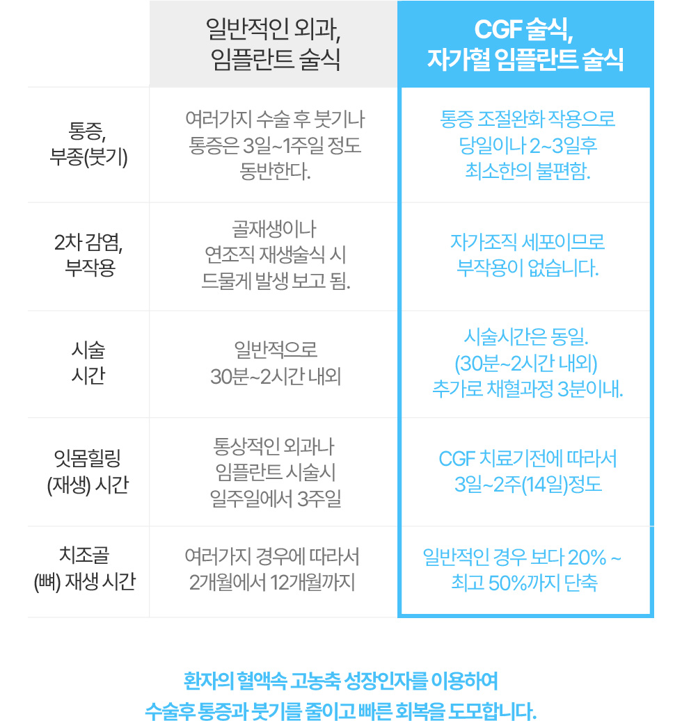 일반적인 외과, 임플란트 술식