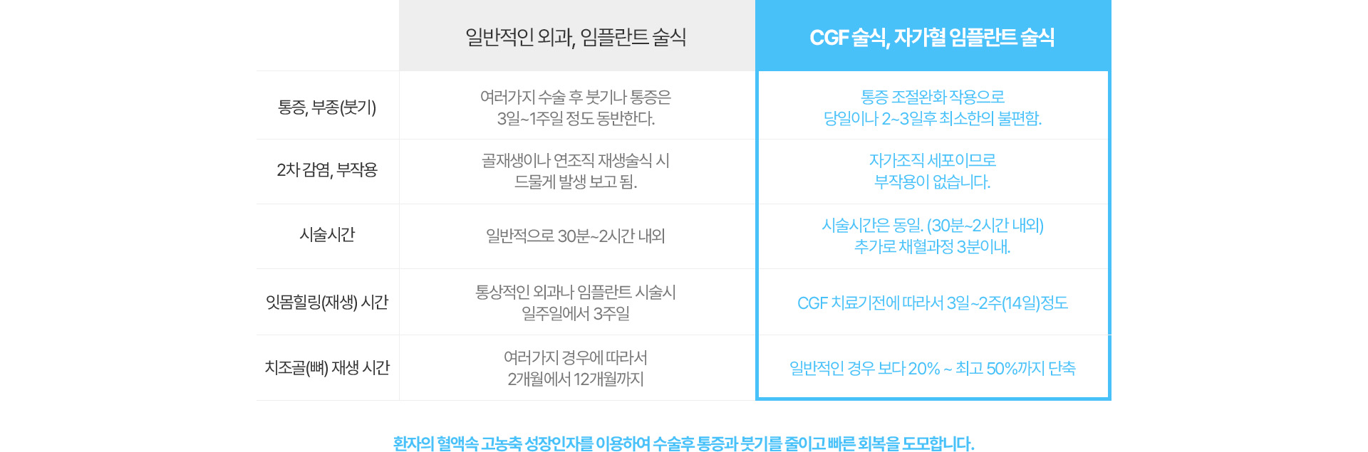 일반적인 외과, 임플란트 술식